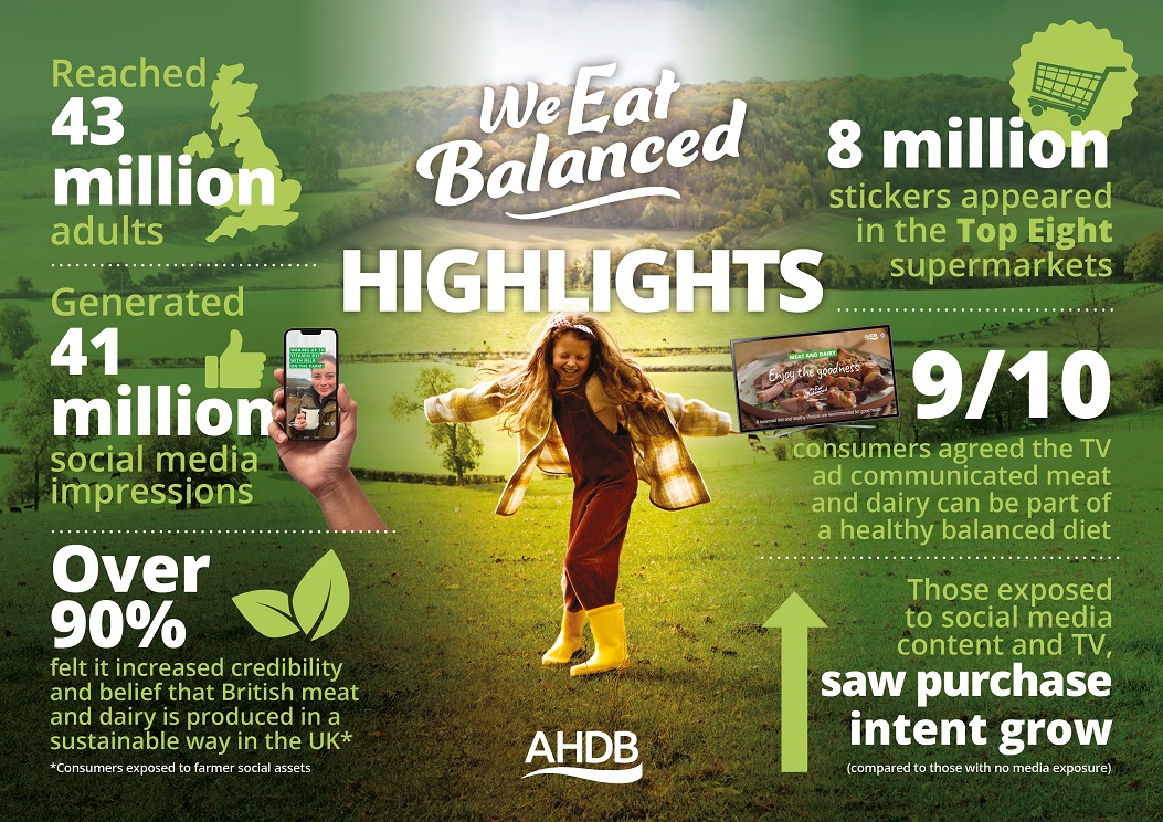 We eat balanced campaign highlights infographic
